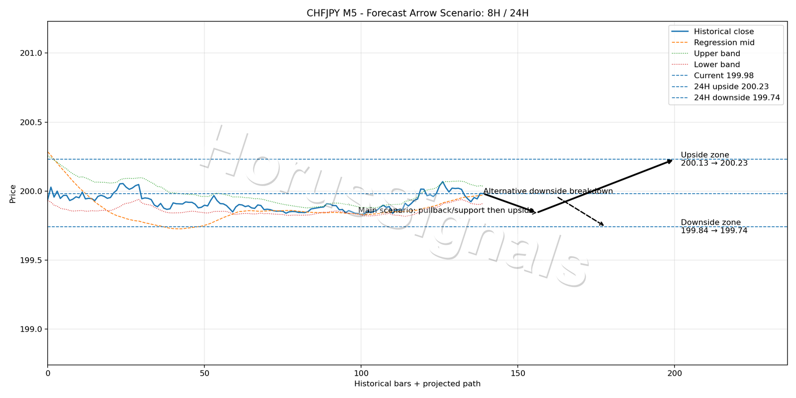 CHFJPY M5 05 FORECAST ARROW SCENARIO