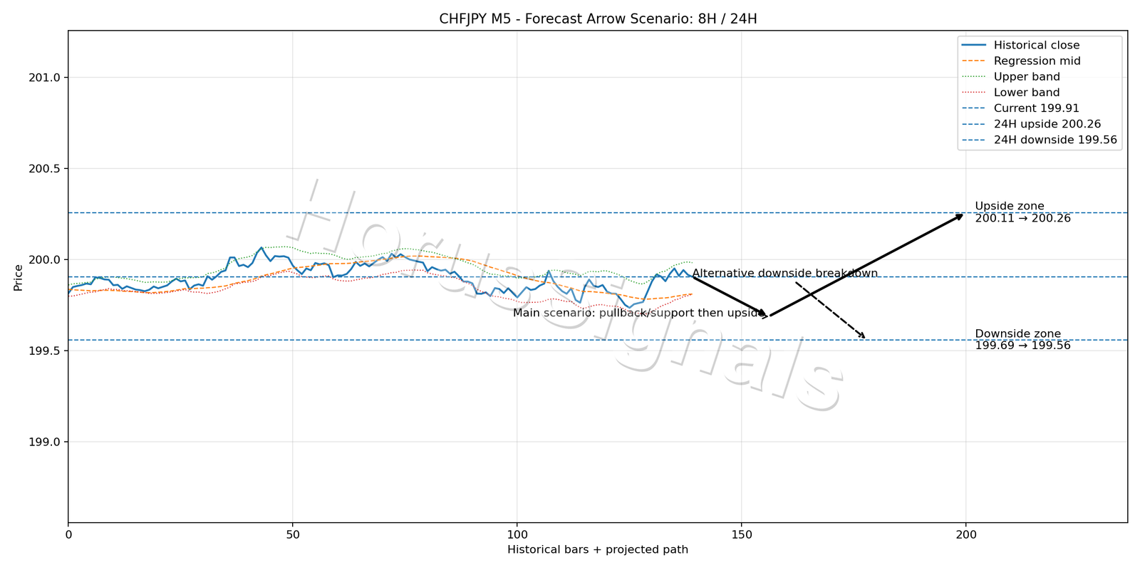 CHFJPY M5 05 FORECAST ARROW SCENARIO