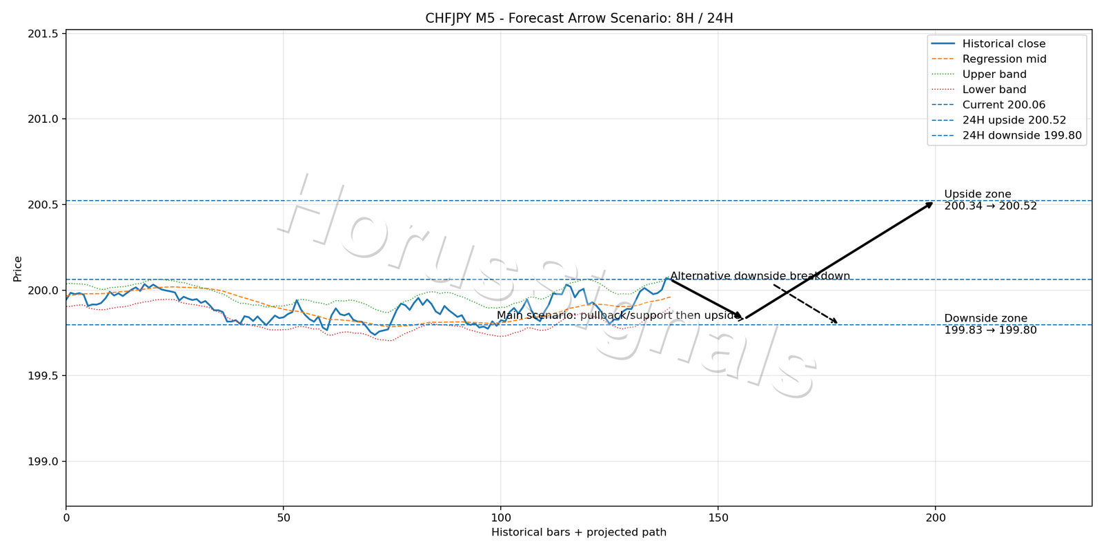 CHFJPY M5 05 FORECAST ARROW SCENARIO