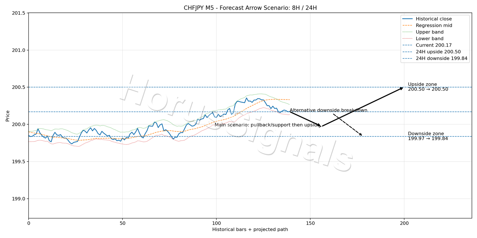 CHFJPY M5 05 FORECAST ARROW SCENARIO