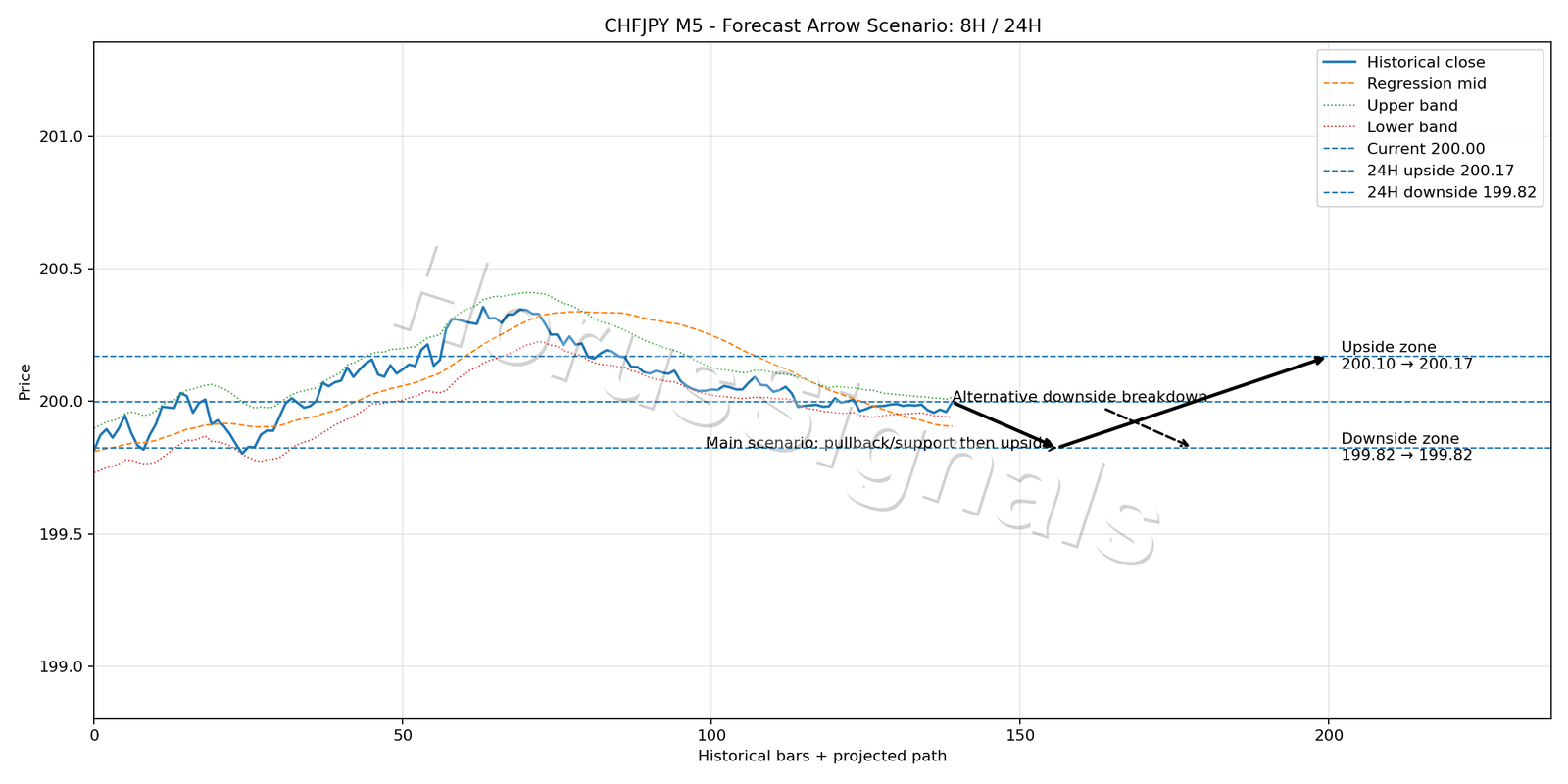 CHFJPY M5 05 FORECAST ARROW SCENARIO