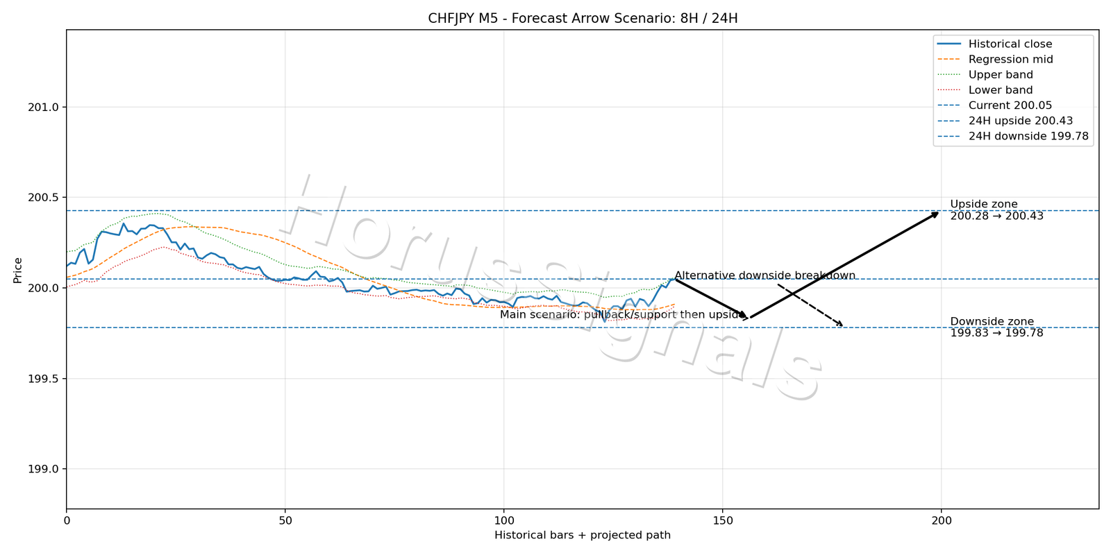 CHFJPY M5 05 FORECAST ARROW SCENARIO