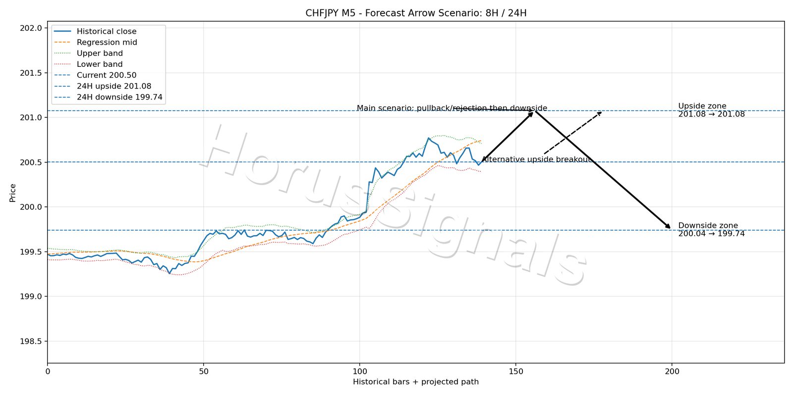 CHFJPY M5 05 FORECAST ARROW SCENARIO