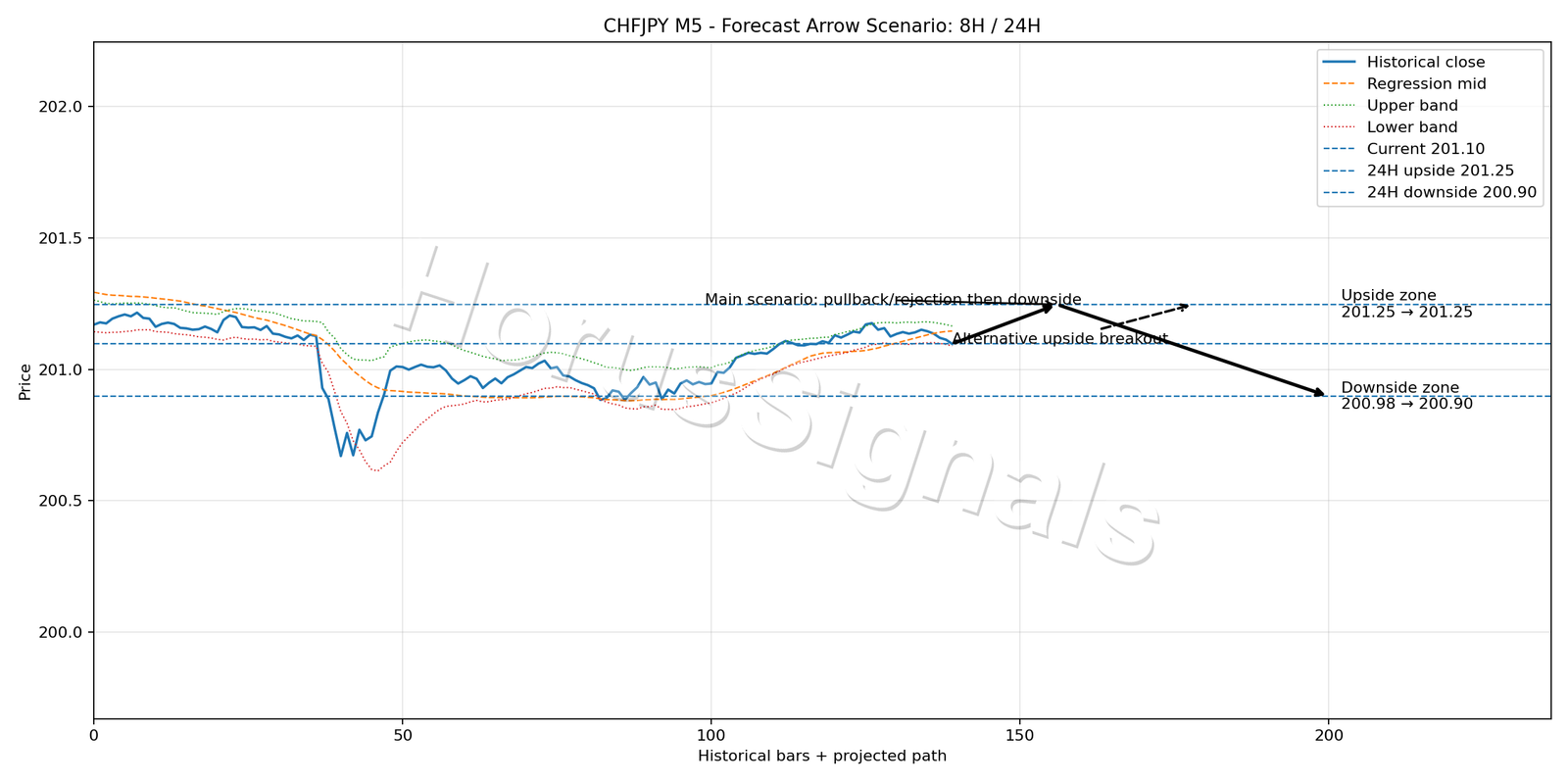 CHFJPY M5 05 FORECAST ARROW SCENARIO