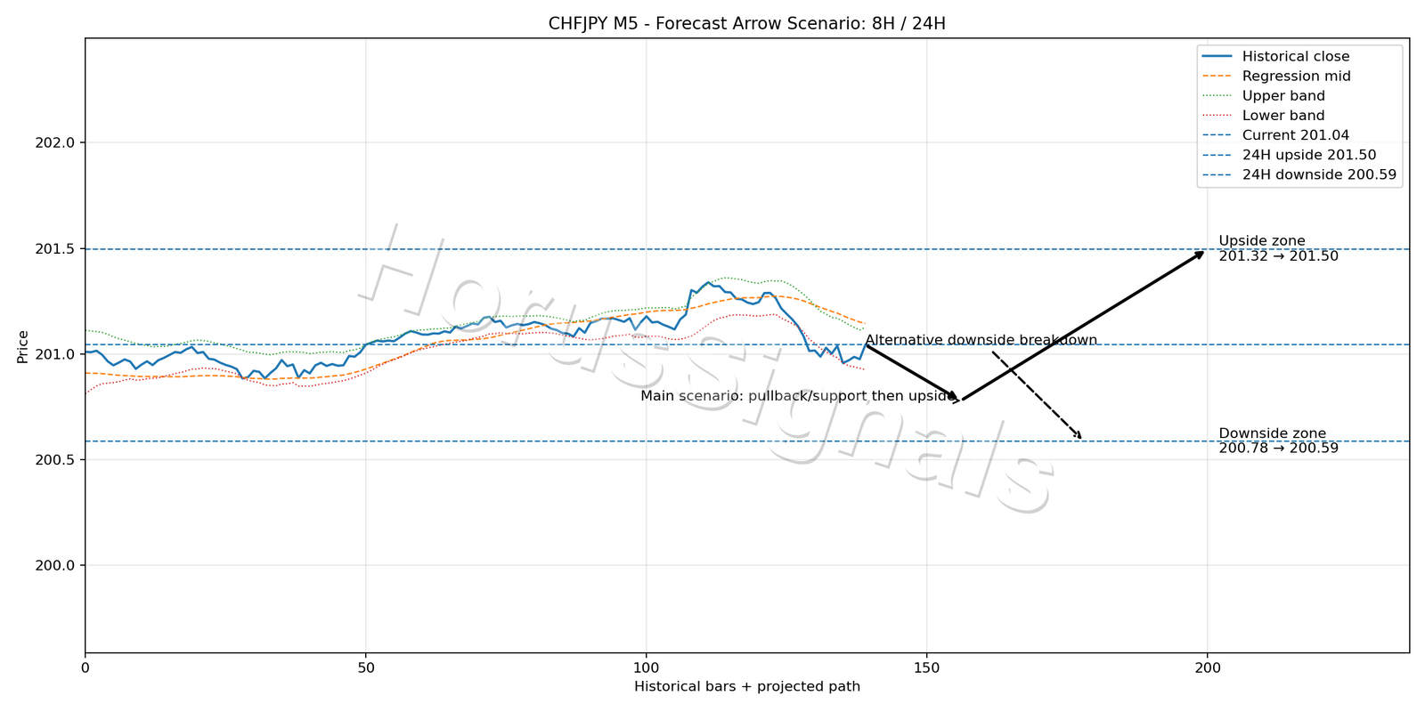 CHFJPY M5 05 FORECAST ARROW SCENARIO