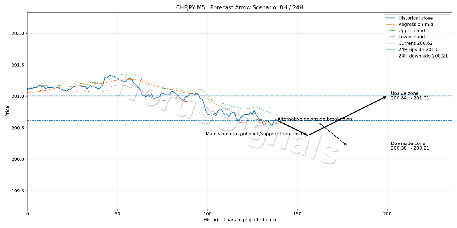 CHFJPY M5 05 FORECAST ARROW SCENARIO