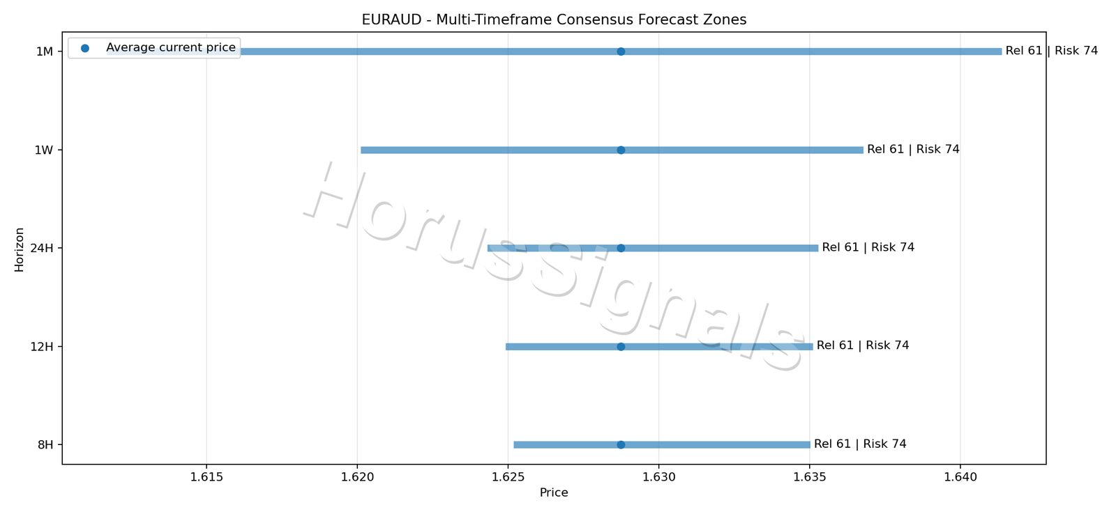 EURAUD CONSENSUS 01 PRICE ZONES