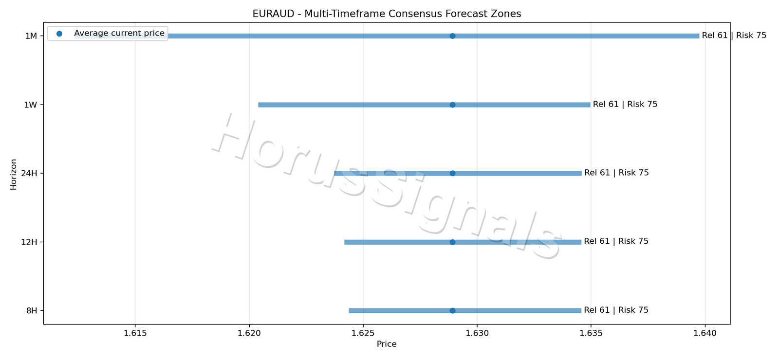 EURAUD CONSENSUS 01 PRICE ZONES