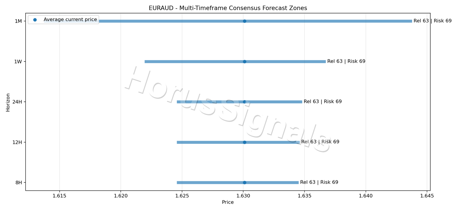 EURAUD CONSENSUS 01 PRICE ZONES