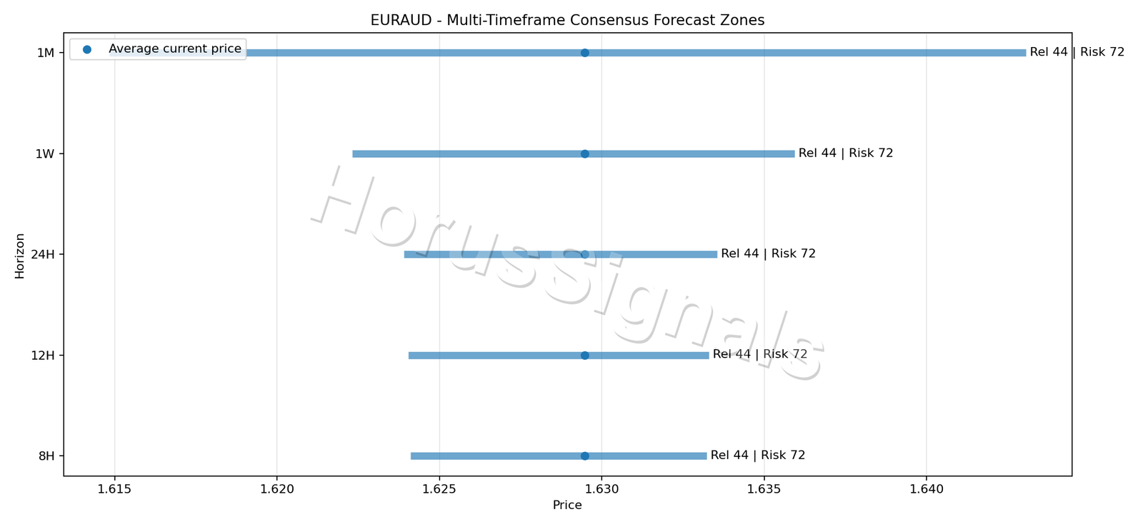 EURAUD CONSENSUS 01 PRICE ZONES
