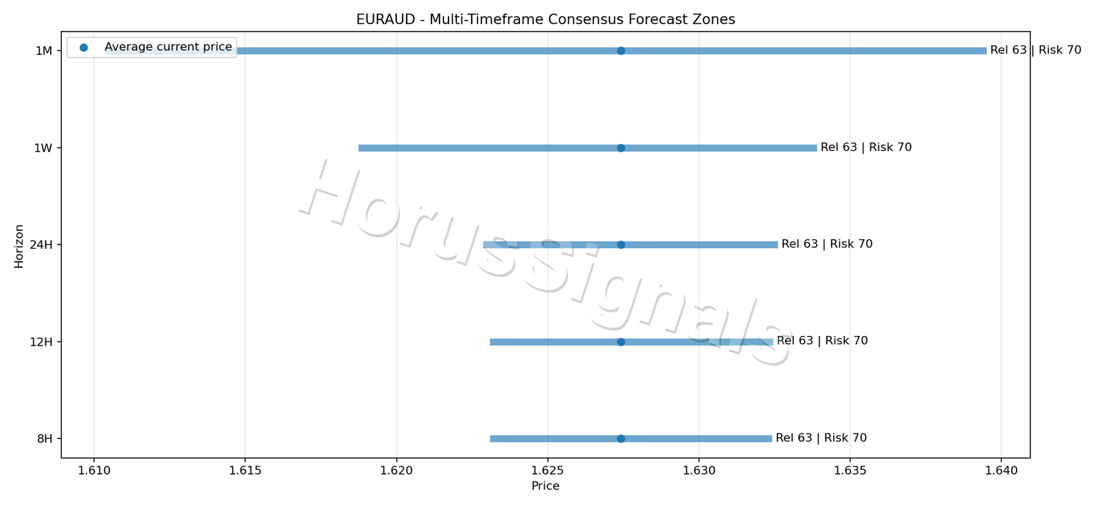 EURAUD CONSENSUS 01 PRICE ZONES