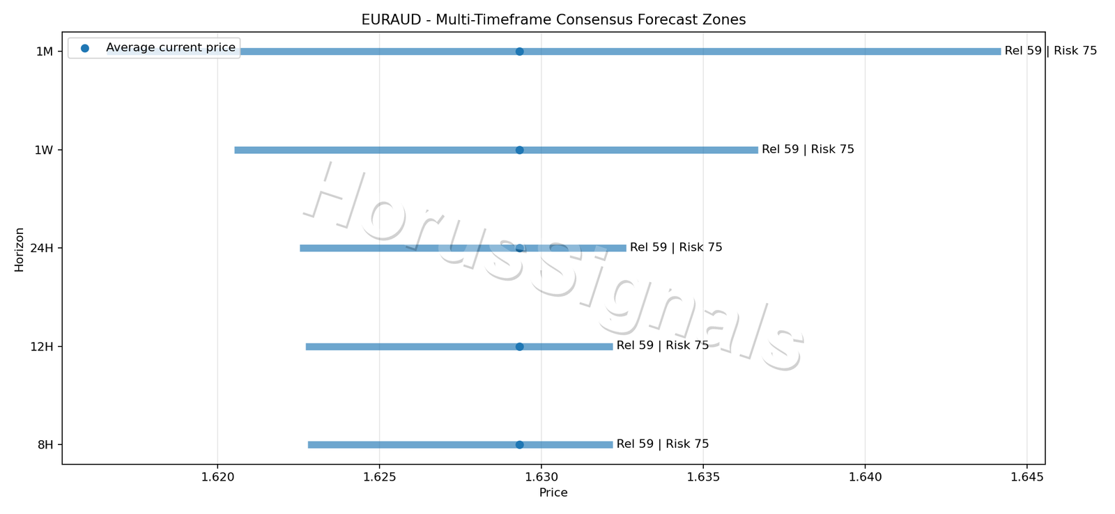 EURAUD CONSENSUS 01 PRICE ZONES