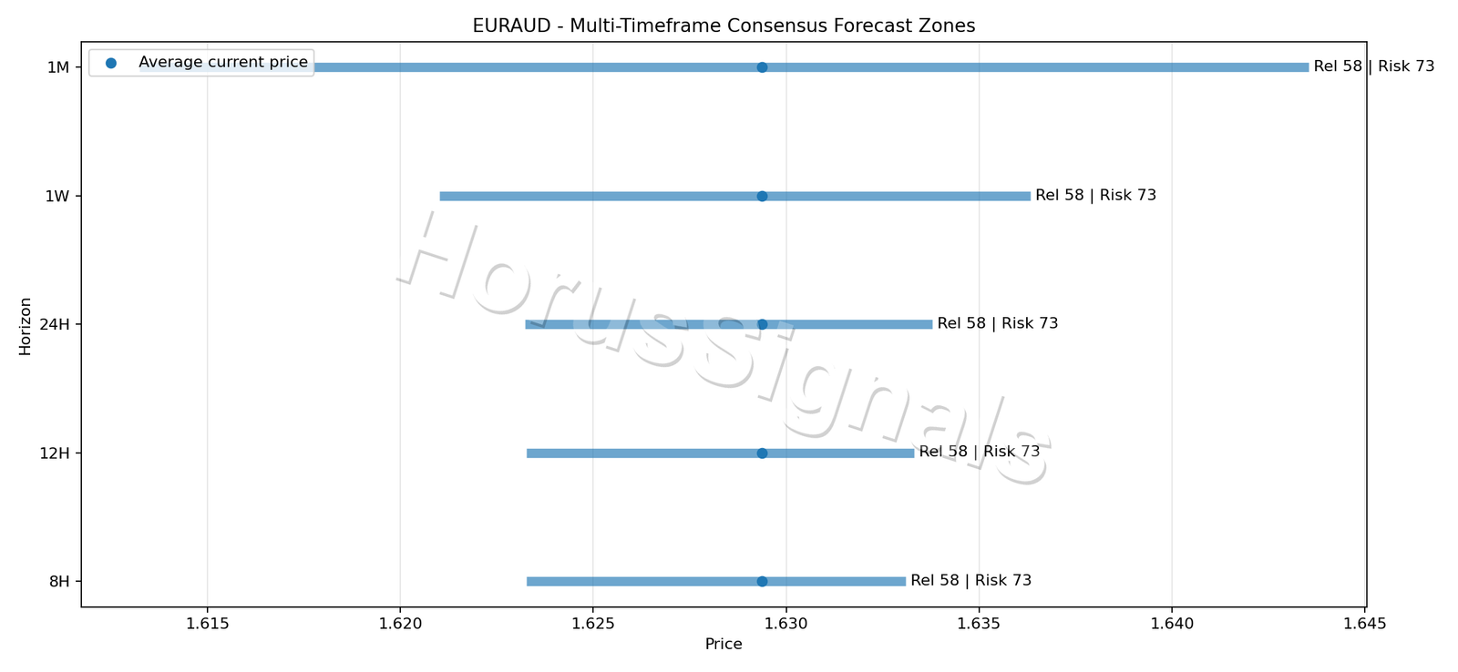 EURAUD CONSENSUS 01 PRICE ZONES