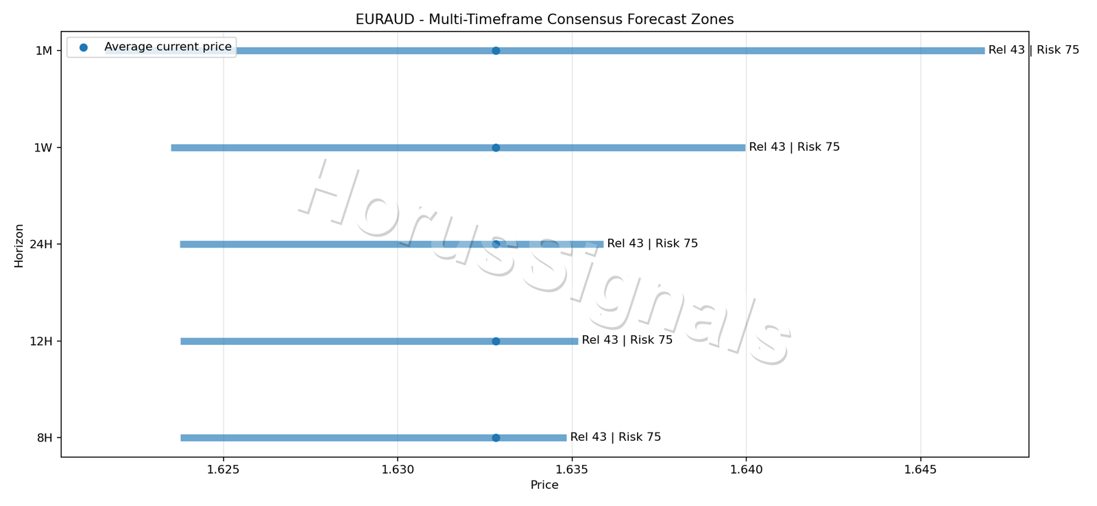 EURAUD CONSENSUS 01 PRICE ZONES