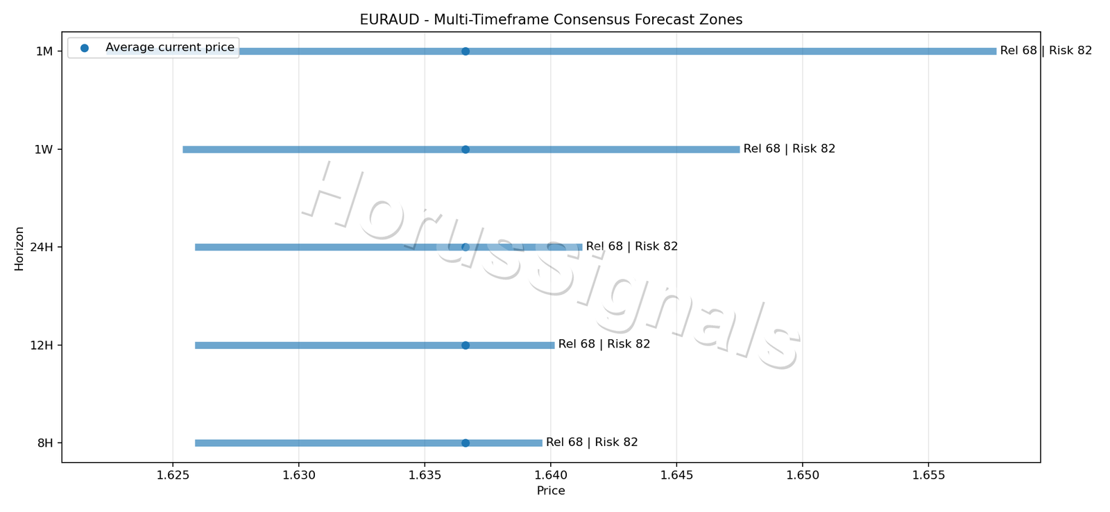 EURAUD CONSENSUS 01 PRICE ZONES