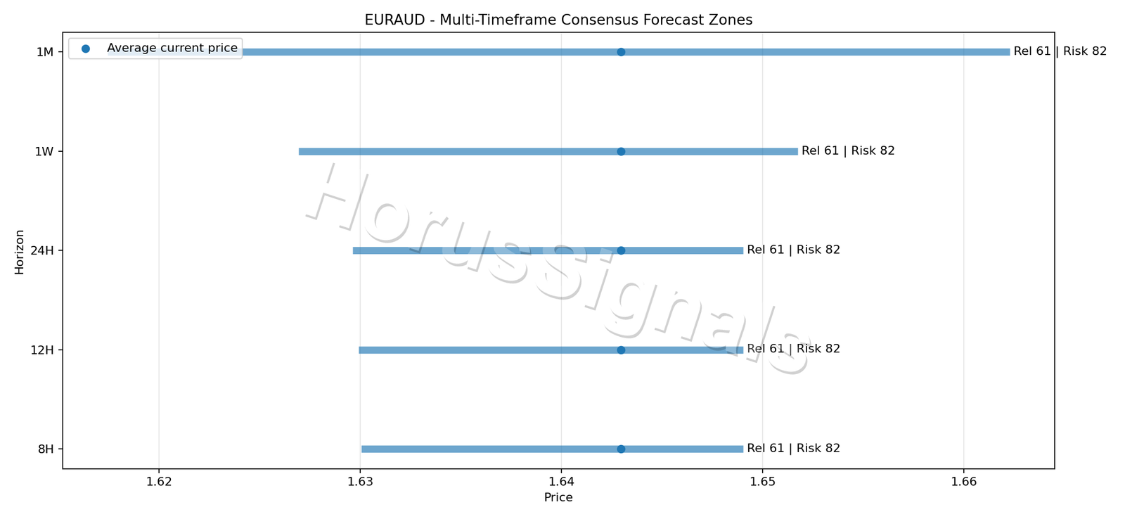 EURAUD CONSENSUS 01 PRICE ZONES