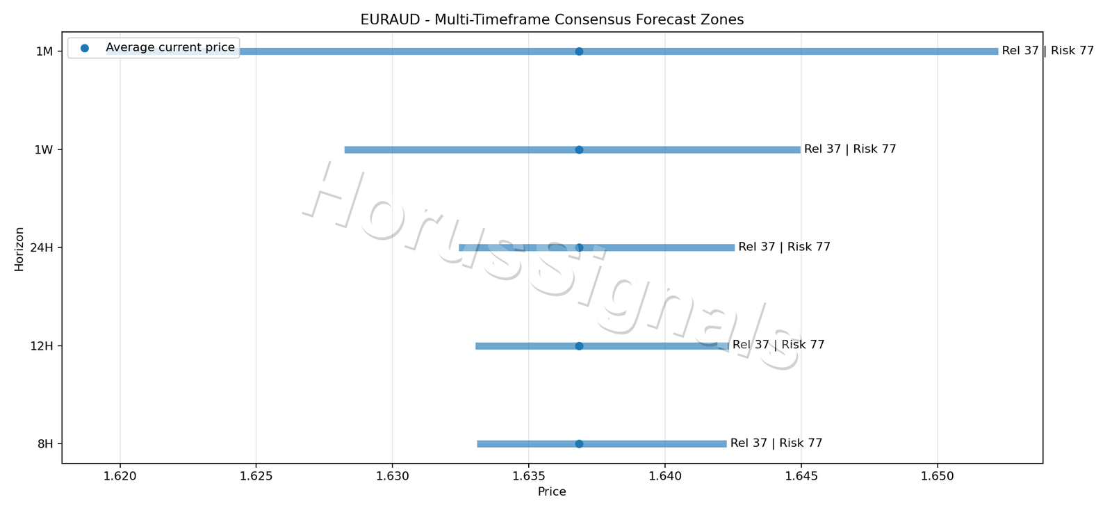 EURAUD CONSENSUS 01 PRICE ZONES