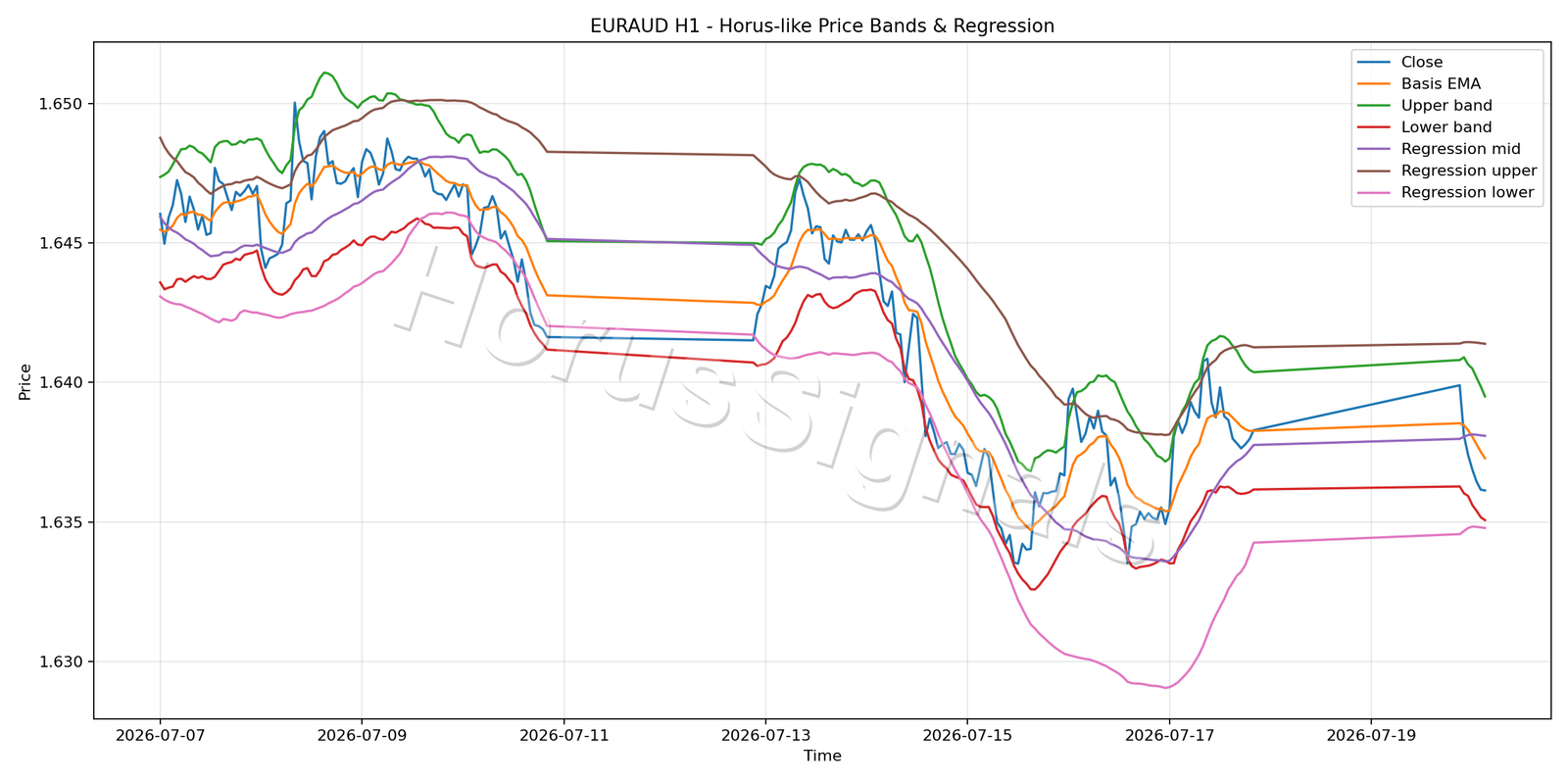 EURAUD H1 01 PRICE BANDS REGRESSION