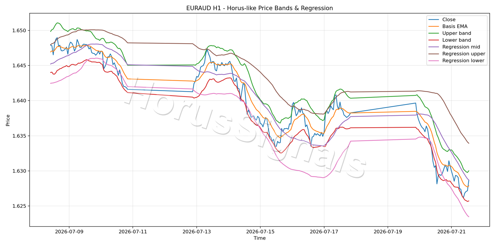 EURAUD H1 01 PRICE BANDS REGRESSION