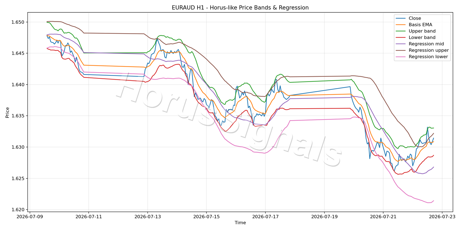 EURAUD H1 01 PRICE BANDS REGRESSION