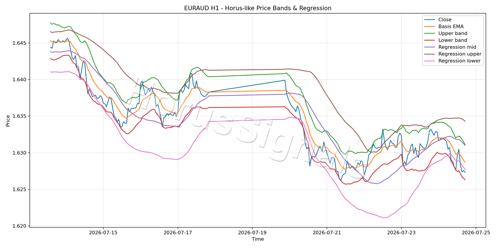 EURAUD H1 01 PRICE BANDS REGRESSION