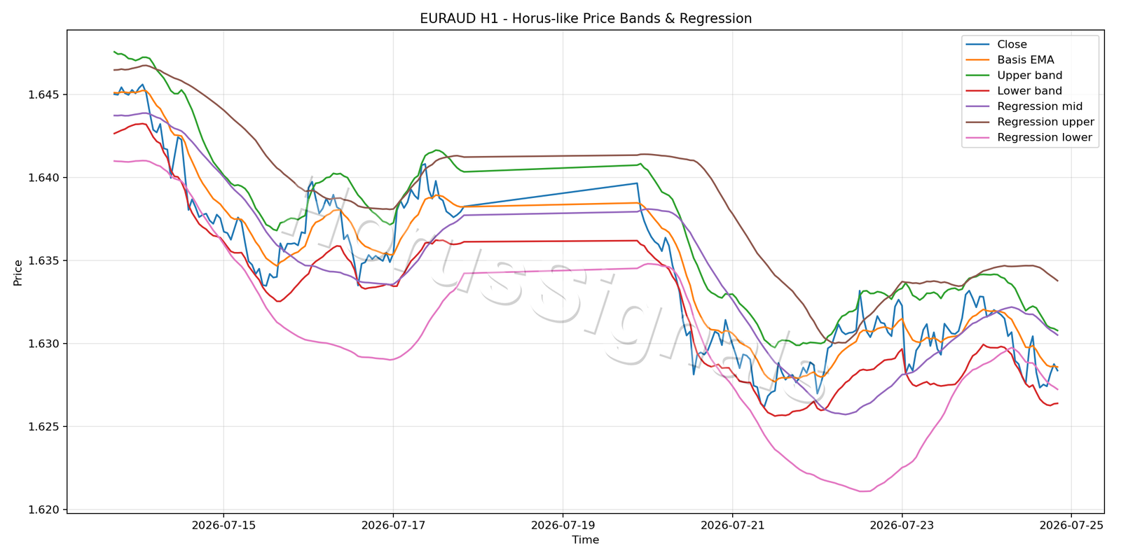 EURAUD H1 01 PRICE BANDS REGRESSION