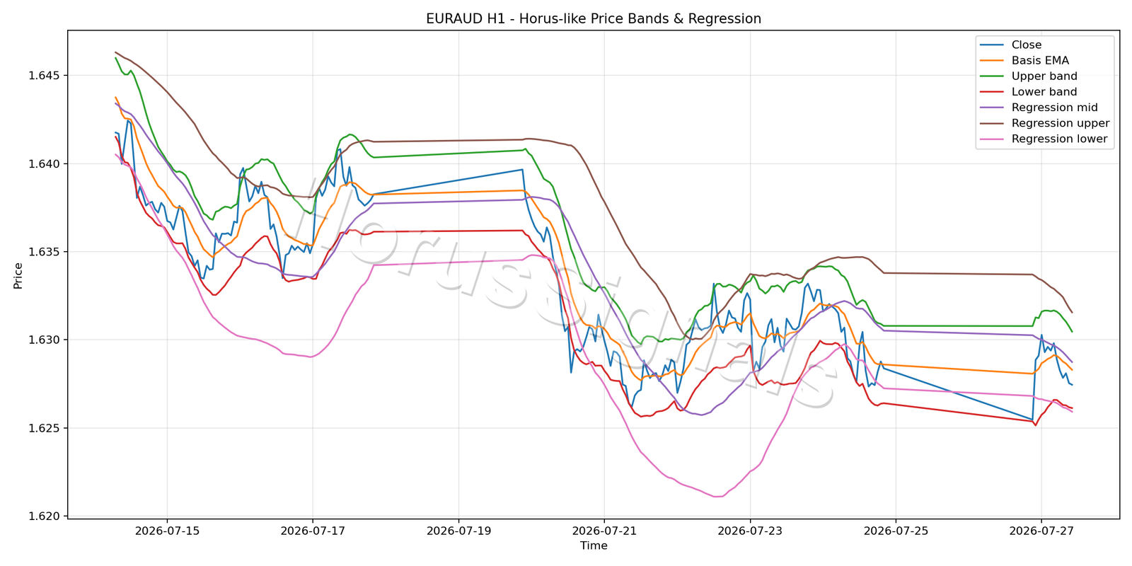 EURAUD H1 01 PRICE BANDS REGRESSION