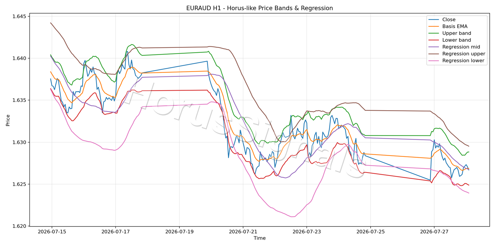 EURAUD H1 01 PRICE BANDS REGRESSION