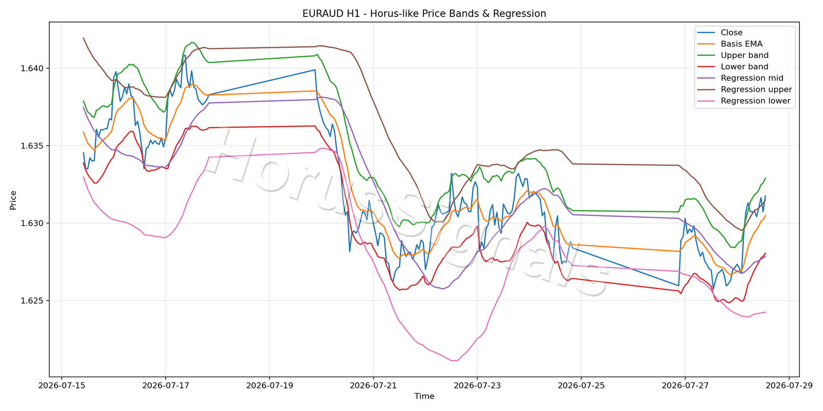 EURAUD H1 01 PRICE BANDS REGRESSION