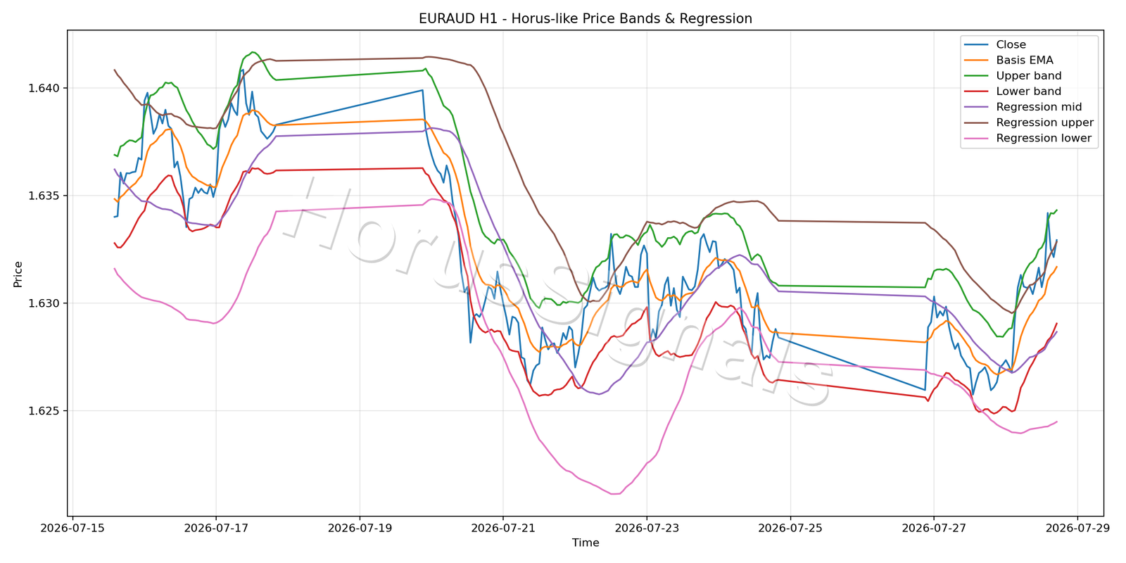 EURAUD H1 01 PRICE BANDS REGRESSION