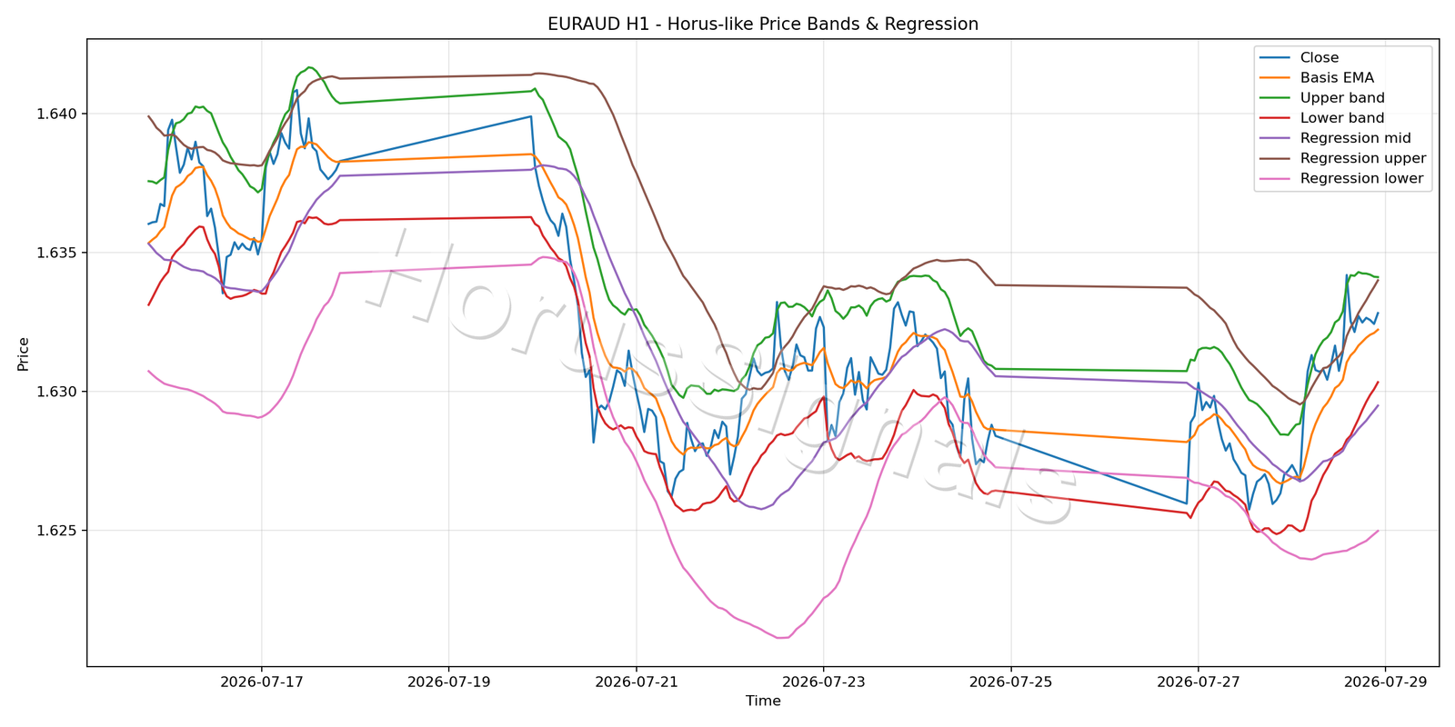 EURAUD H1 01 PRICE BANDS REGRESSION