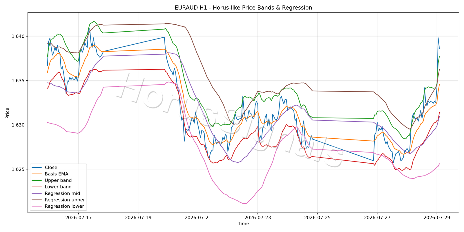 EURAUD H1 01 PRICE BANDS REGRESSION