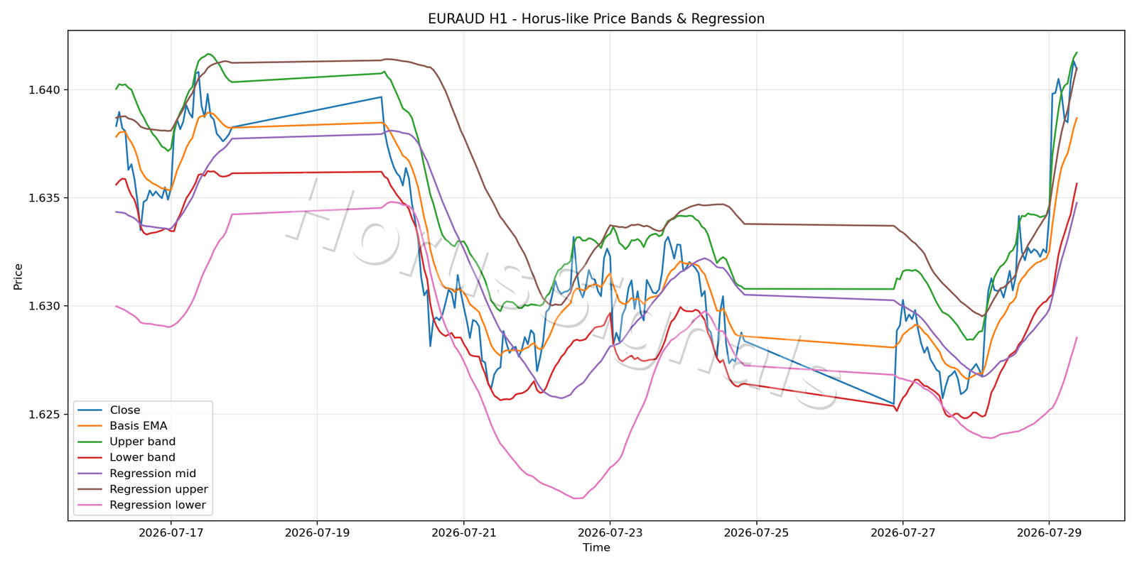 EURAUD H1 01 PRICE BANDS REGRESSION