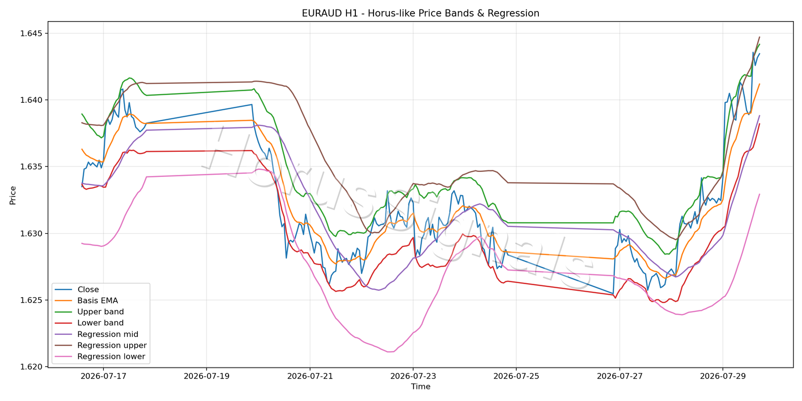 EURAUD H1 01 PRICE BANDS REGRESSION