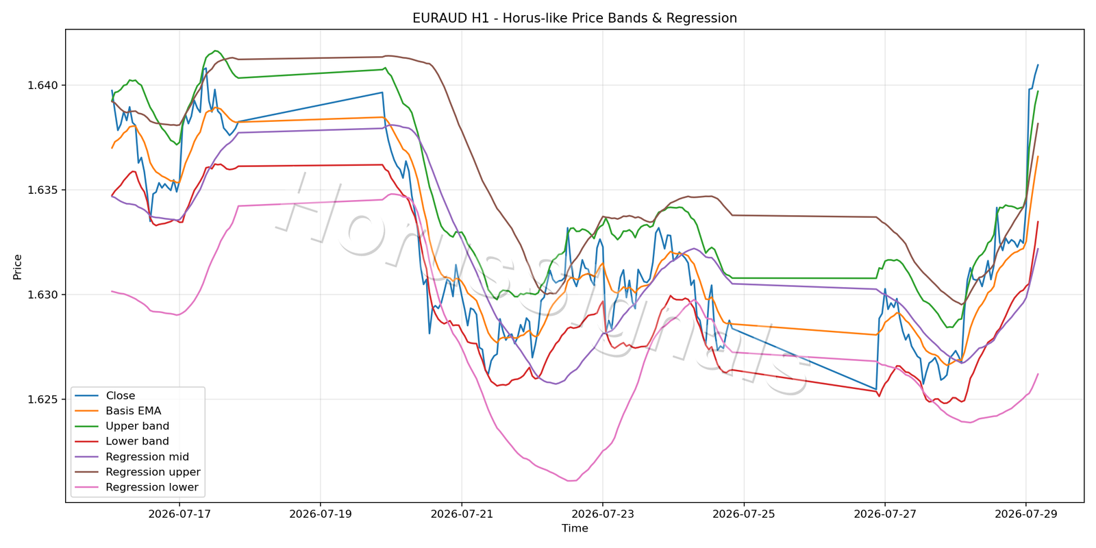 EURAUD H1 01 PRICE BANDS REGRESSION
