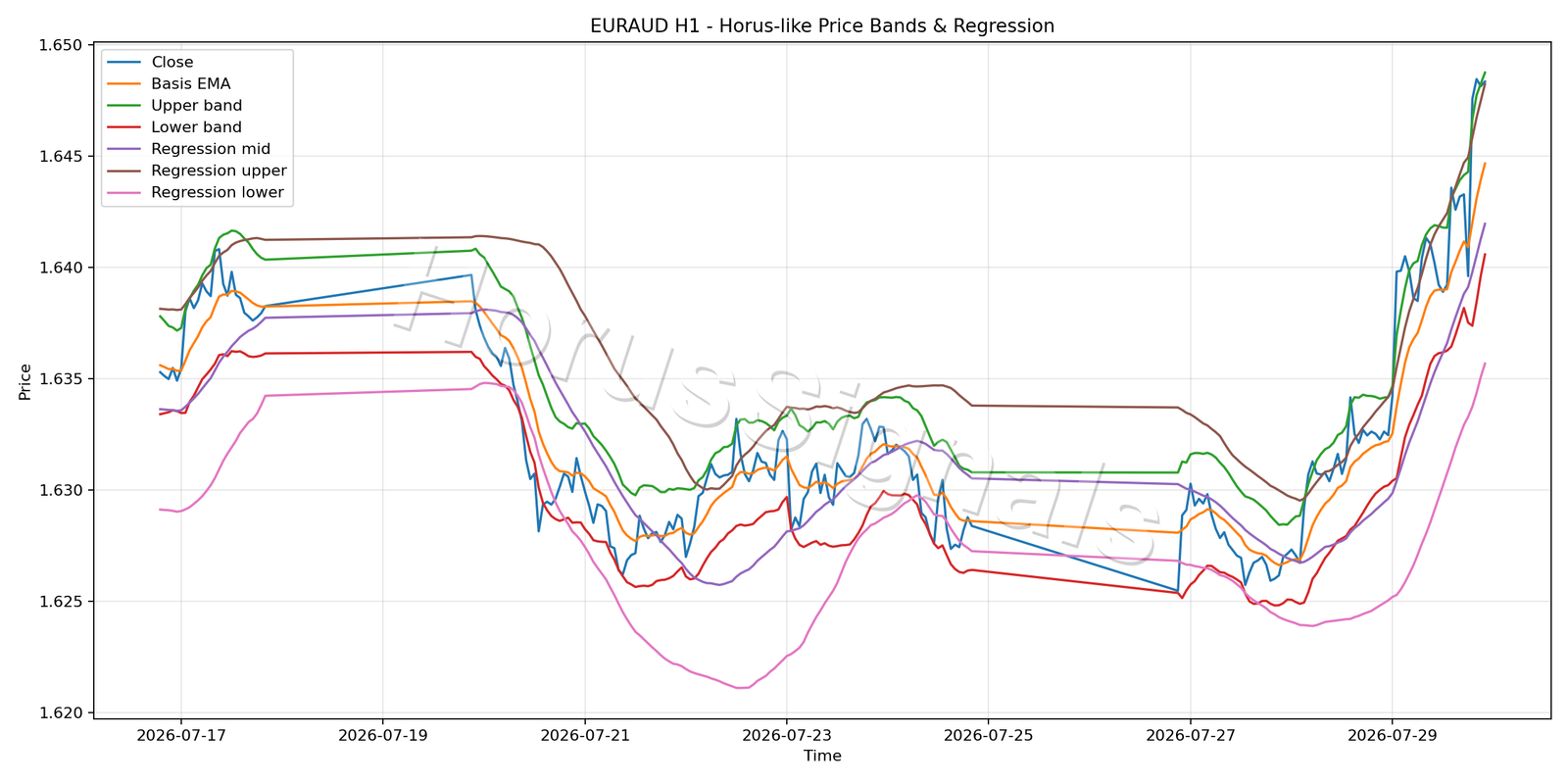EURAUD H1 01 PRICE BANDS REGRESSION