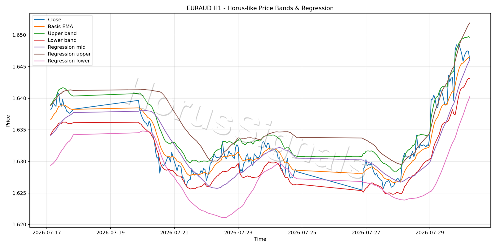 EURAUD H1 01 PRICE BANDS REGRESSION