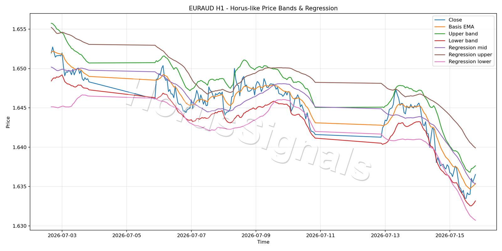 EURAUD H1 01 PRICE BANDS REGRESSION
