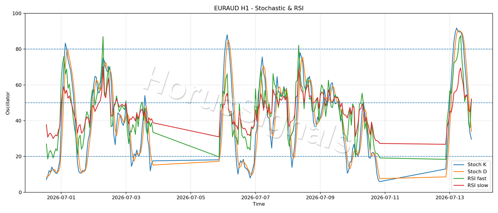 EURAUD H1 02 STOCH RSI