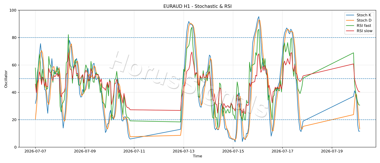 EURAUD H1 02 STOCH RSI