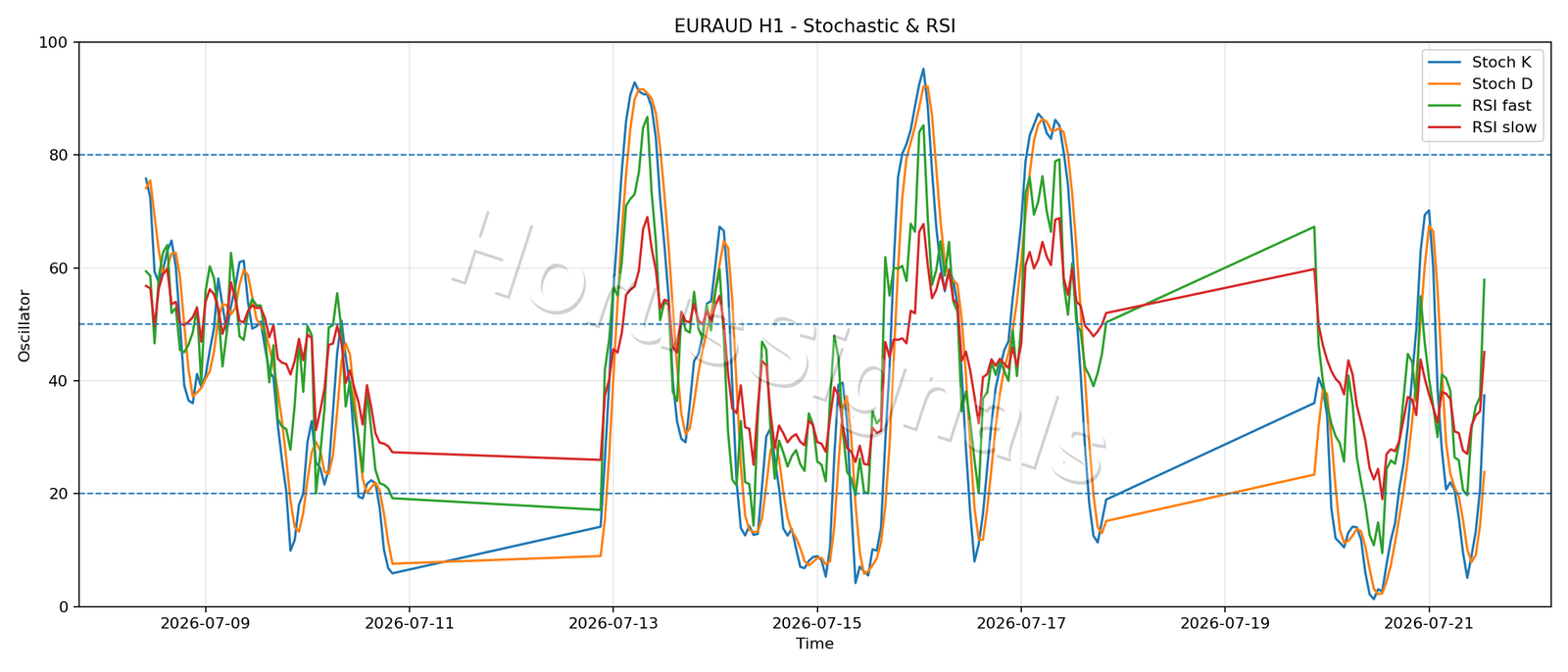 EURAUD H1 02 STOCH RSI