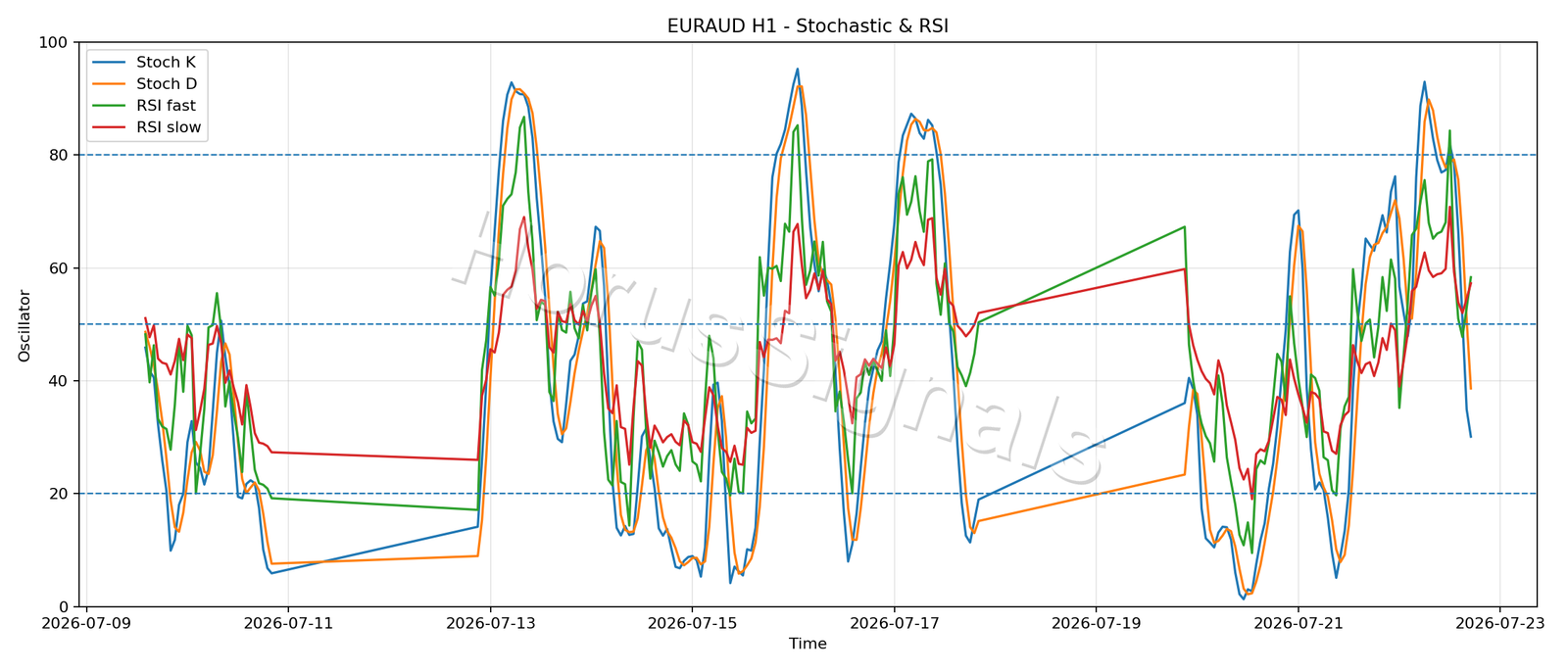 EURAUD H1 02 STOCH RSI