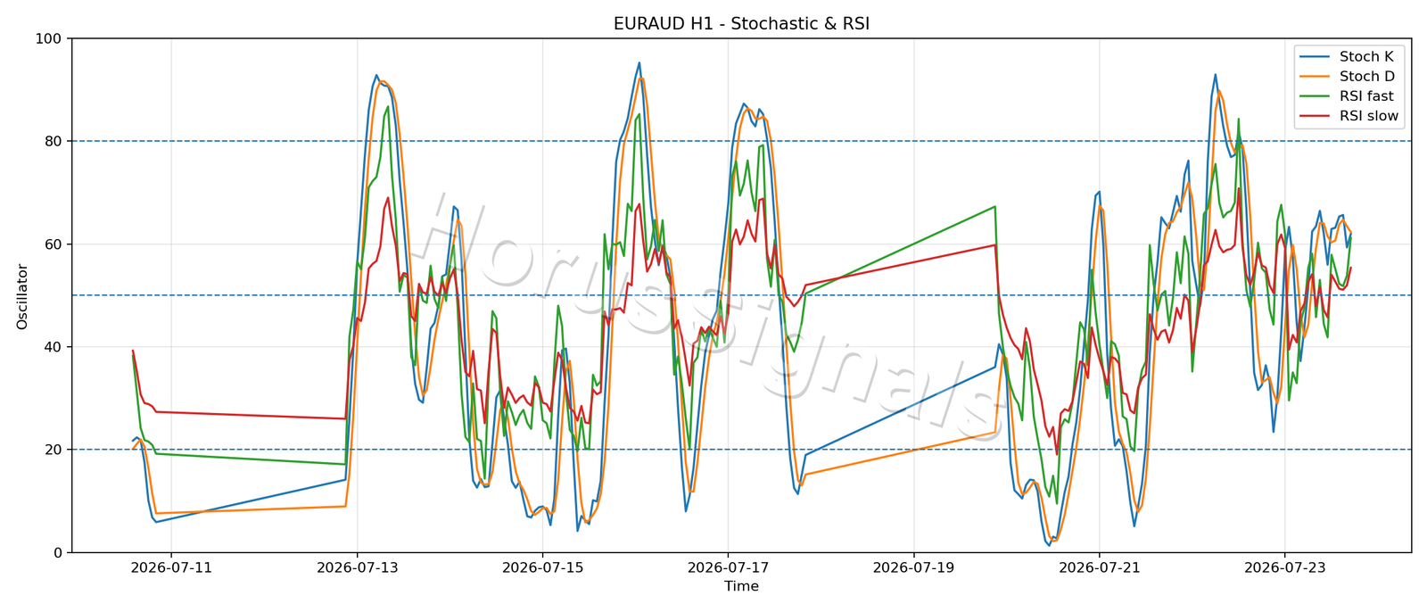 EURAUD H1 02 STOCH RSI
