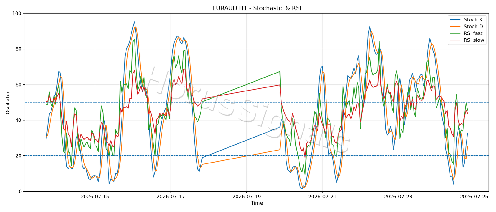 EURAUD H1 02 STOCH RSI