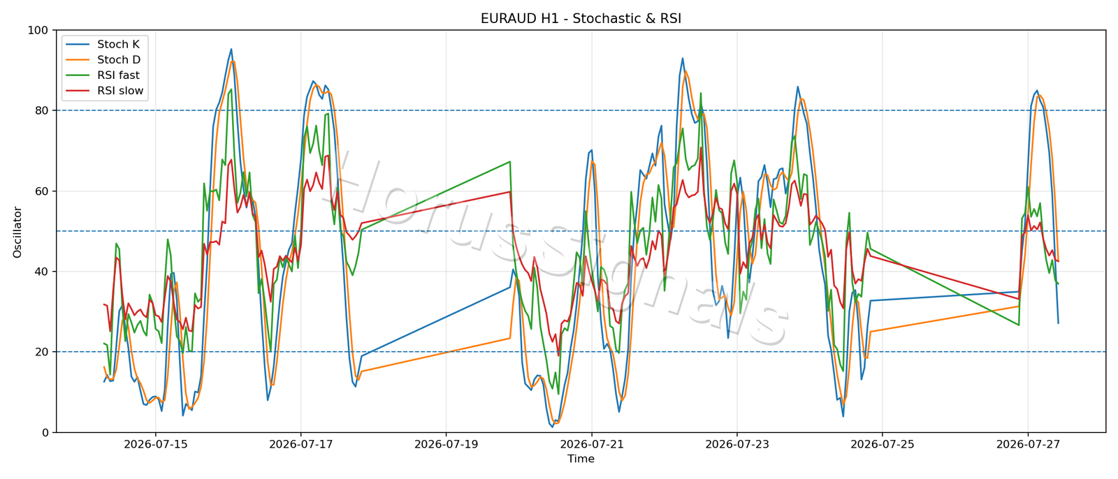 EURAUD H1 02 STOCH RSI
