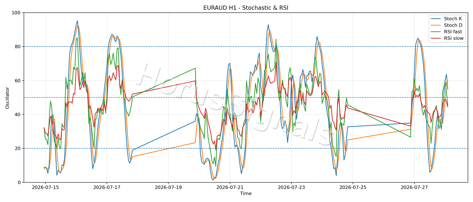 EURAUD H1 02 STOCH RSI