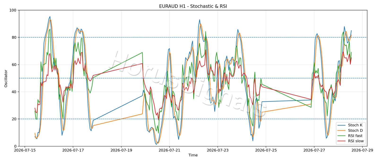 EURAUD H1 02 STOCH RSI