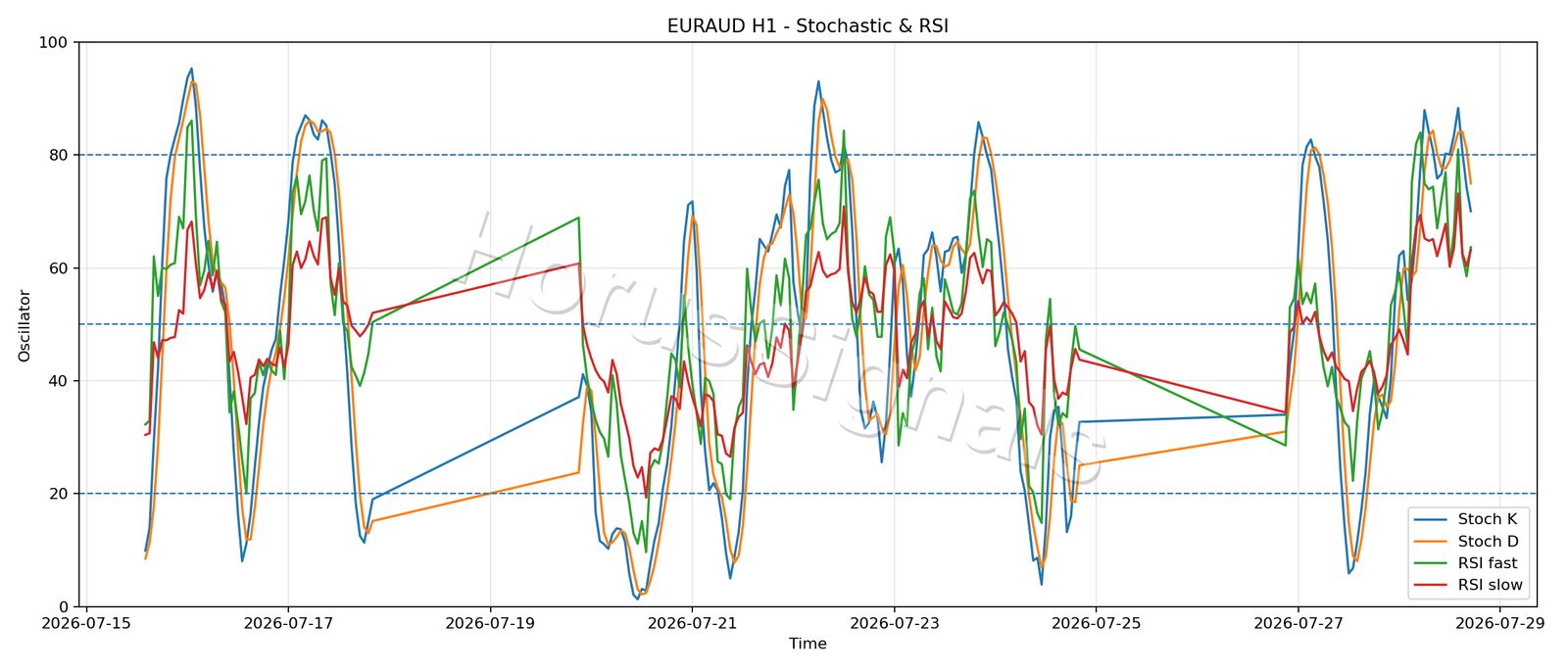 EURAUD H1 02 STOCH RSI