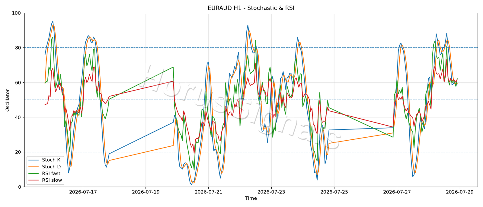 EURAUD H1 02 STOCH RSI