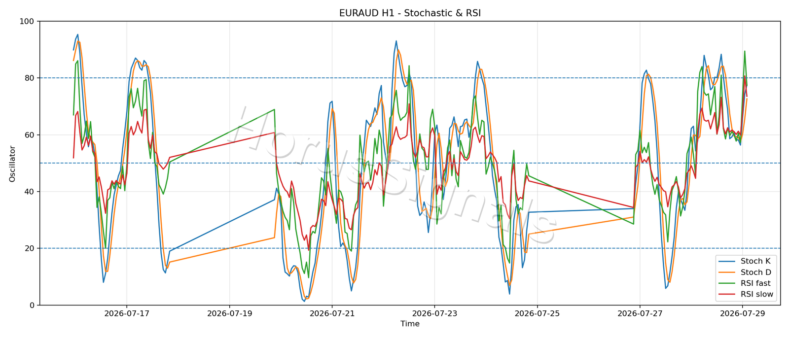 EURAUD H1 02 STOCH RSI
